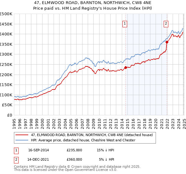 47, ELMWOOD ROAD, BARNTON, NORTHWICH, CW8 4NE: Price paid vs HM Land Registry's House Price Index