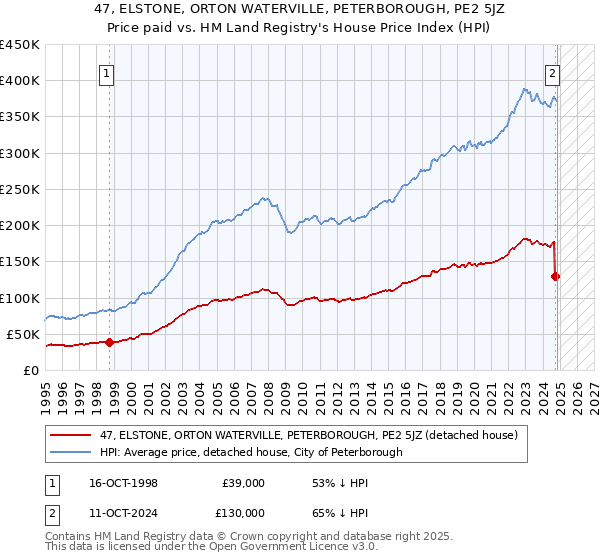 47, ELSTONE, ORTON WATERVILLE, PETERBOROUGH, PE2 5JZ: Price paid vs HM Land Registry's House Price Index