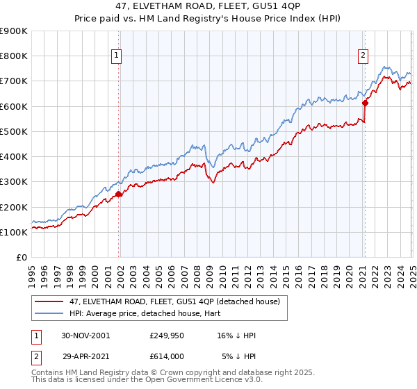 47, ELVETHAM ROAD, FLEET, GU51 4QP: Price paid vs HM Land Registry's House Price Index