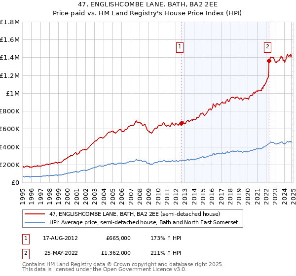 47, ENGLISHCOMBE LANE, BATH, BA2 2EE: Price paid vs HM Land Registry's House Price Index