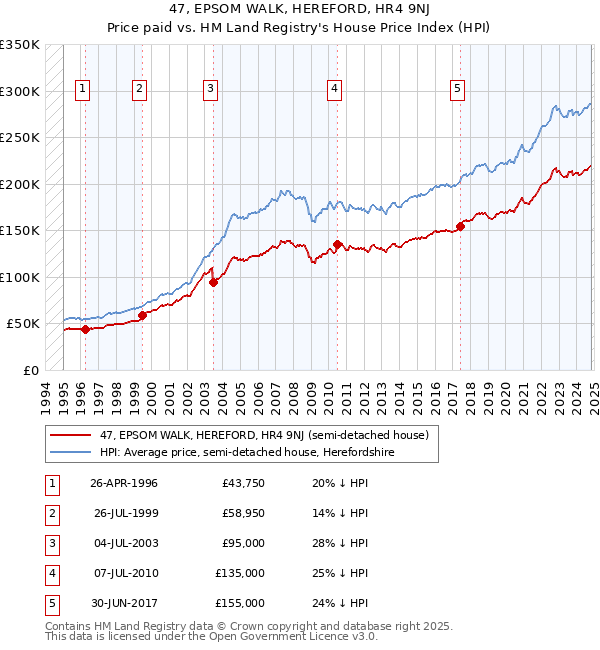 47, EPSOM WALK, HEREFORD, HR4 9NJ: Price paid vs HM Land Registry's House Price Index