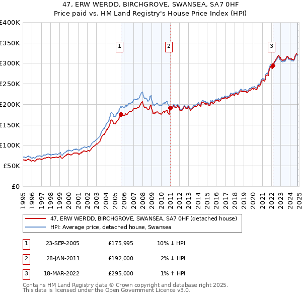 47, ERW WERDD, BIRCHGROVE, SWANSEA, SA7 0HF: Price paid vs HM Land Registry's House Price Index