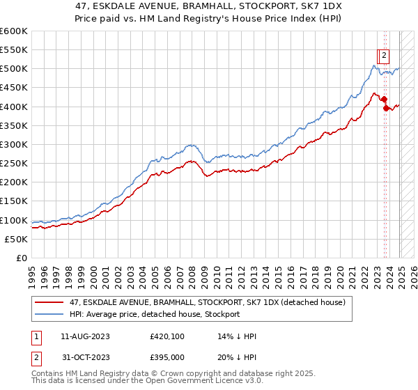 47, ESKDALE AVENUE, BRAMHALL, STOCKPORT, SK7 1DX: Price paid vs HM Land Registry's House Price Index