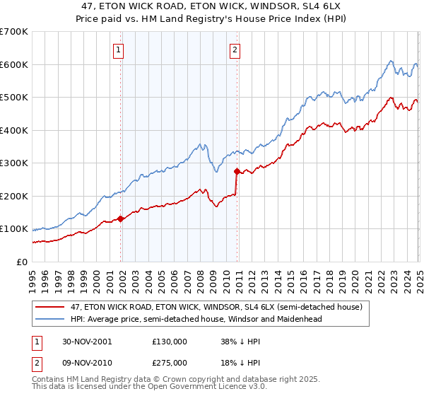 47, ETON WICK ROAD, ETON WICK, WINDSOR, SL4 6LX: Price paid vs HM Land Registry's House Price Index