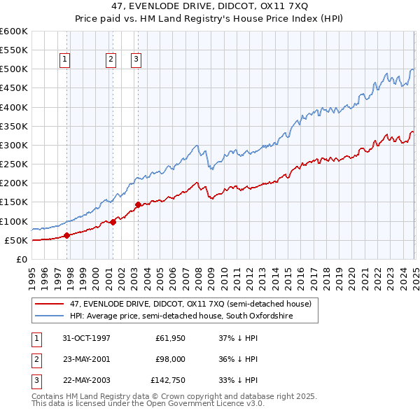 47, EVENLODE DRIVE, DIDCOT, OX11 7XQ: Price paid vs HM Land Registry's House Price Index