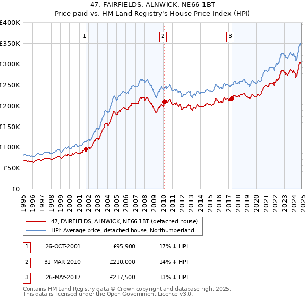 47, FAIRFIELDS, ALNWICK, NE66 1BT: Price paid vs HM Land Registry's House Price Index