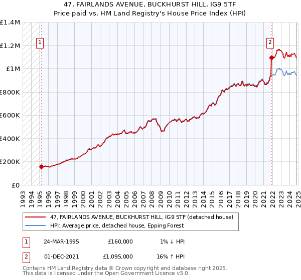 47, FAIRLANDS AVENUE, BUCKHURST HILL, IG9 5TF: Price paid vs HM Land Registry's House Price Index