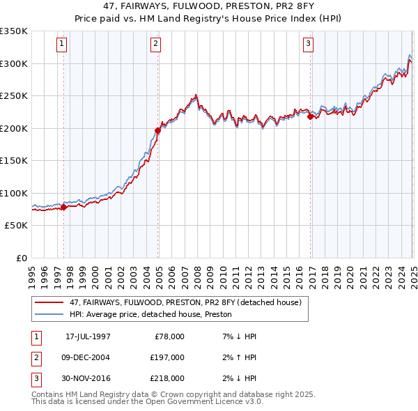 47, FAIRWAYS, FULWOOD, PRESTON, PR2 8FY: Price paid vs HM Land Registry's House Price Index