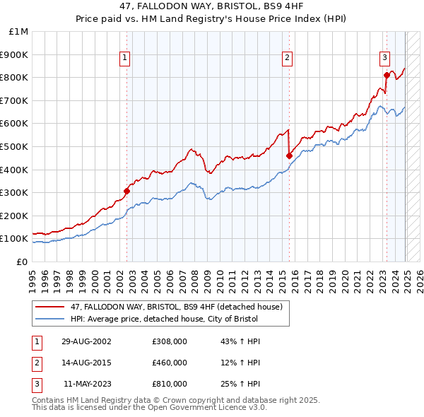 47, FALLODON WAY, BRISTOL, BS9 4HF: Price paid vs HM Land Registry's House Price Index