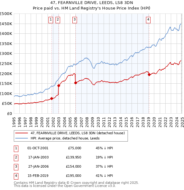 47, FEARNVILLE DRIVE, LEEDS, LS8 3DN: Price paid vs HM Land Registry's House Price Index