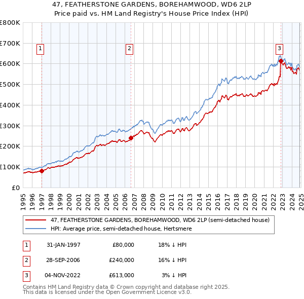 47, FEATHERSTONE GARDENS, BOREHAMWOOD, WD6 2LP: Price paid vs HM Land Registry's House Price Index