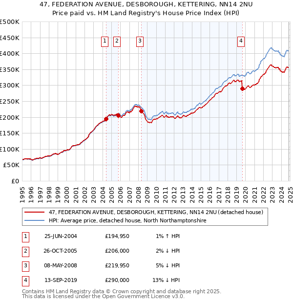 47, FEDERATION AVENUE, DESBOROUGH, KETTERING, NN14 2NU: Price paid vs HM Land Registry's House Price Index