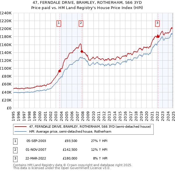 47, FERNDALE DRIVE, BRAMLEY, ROTHERHAM, S66 3YD: Price paid vs HM Land Registry's House Price Index