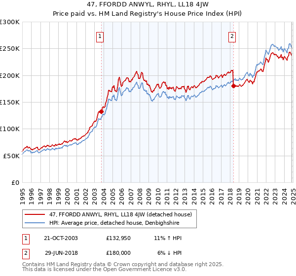 47, FFORDD ANWYL, RHYL, LL18 4JW: Price paid vs HM Land Registry's House Price Index