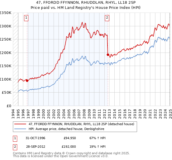 47, FFORDD FFYNNON, RHUDDLAN, RHYL, LL18 2SP: Price paid vs HM Land Registry's House Price Index