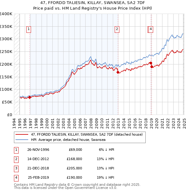 47, FFORDD TALIESIN, KILLAY, SWANSEA, SA2 7DF: Price paid vs HM Land Registry's House Price Index