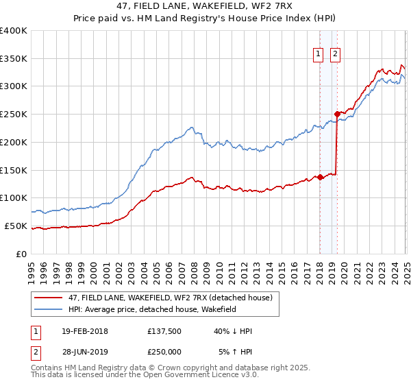 47, FIELD LANE, WAKEFIELD, WF2 7RX: Price paid vs HM Land Registry's House Price Index