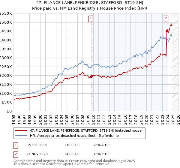 47, FILANCE LANE, PENKRIDGE, STAFFORD, ST19 5HJ: Price paid vs HM Land Registry's House Price Index