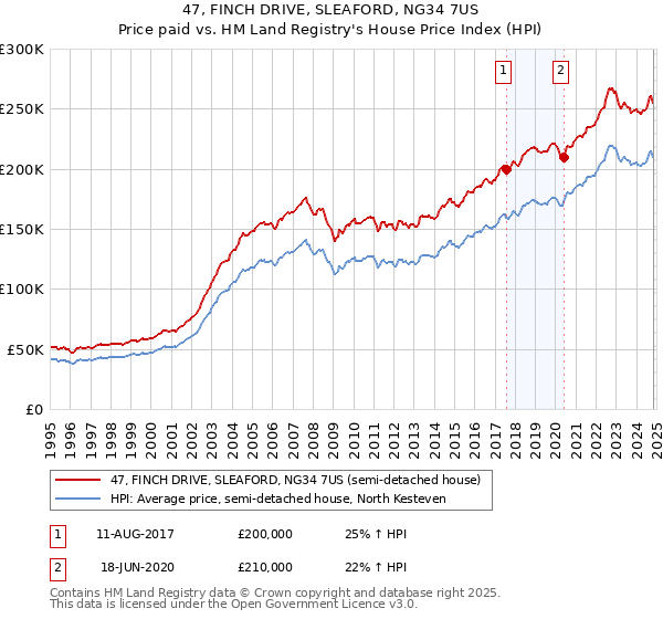 47, FINCH DRIVE, SLEAFORD, NG34 7US: Price paid vs HM Land Registry's House Price Index