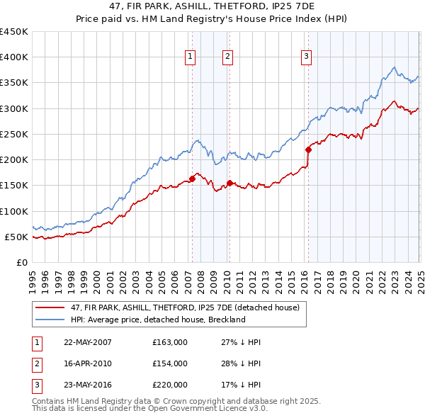 47, FIR PARK, ASHILL, THETFORD, IP25 7DE: Price paid vs HM Land Registry's House Price Index