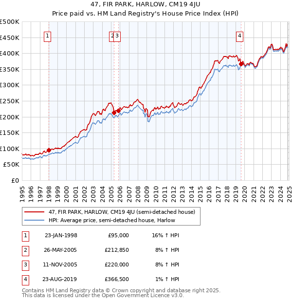 47, FIR PARK, HARLOW, CM19 4JU: Price paid vs HM Land Registry's House Price Index