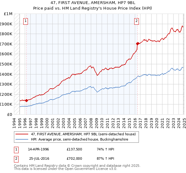 47, FIRST AVENUE, AMERSHAM, HP7 9BL: Price paid vs HM Land Registry's House Price Index