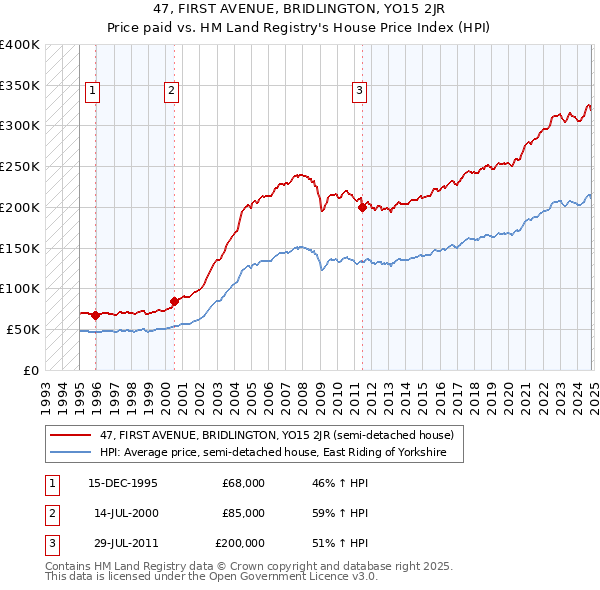 47, FIRST AVENUE, BRIDLINGTON, YO15 2JR: Price paid vs HM Land Registry's House Price Index