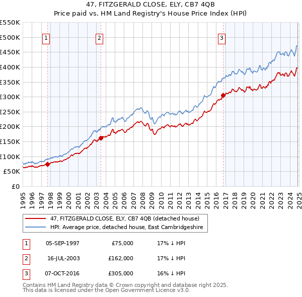 47, FITZGERALD CLOSE, ELY, CB7 4QB: Price paid vs HM Land Registry's House Price Index