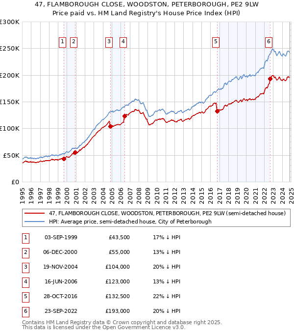 47, FLAMBOROUGH CLOSE, WOODSTON, PETERBOROUGH, PE2 9LW: Price paid vs HM Land Registry's House Price Index