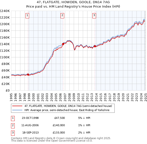 47, FLATGATE, HOWDEN, GOOLE, DN14 7AG: Price paid vs HM Land Registry's House Price Index