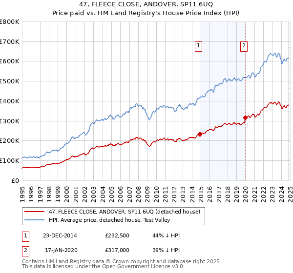 47, FLEECE CLOSE, ANDOVER, SP11 6UQ: Price paid vs HM Land Registry's House Price Index