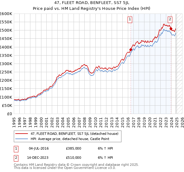 47, FLEET ROAD, BENFLEET, SS7 5JL: Price paid vs HM Land Registry's House Price Index