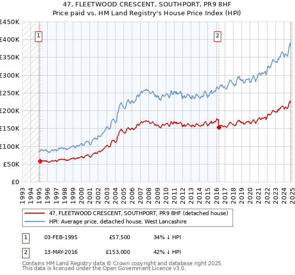 47, FLEETWOOD CRESCENT, SOUTHPORT, PR9 8HF: Price paid vs HM Land Registry's House Price Index