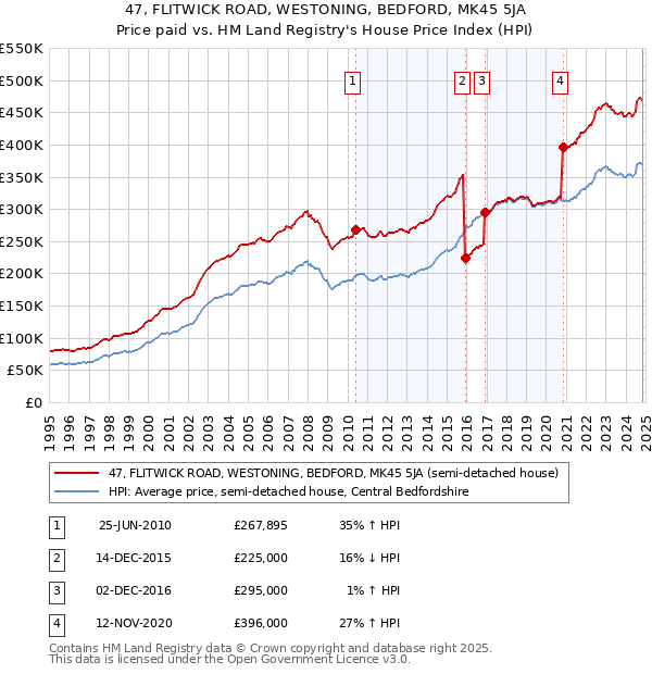 47, FLITWICK ROAD, WESTONING, BEDFORD, MK45 5JA: Price paid vs HM Land Registry's House Price Index