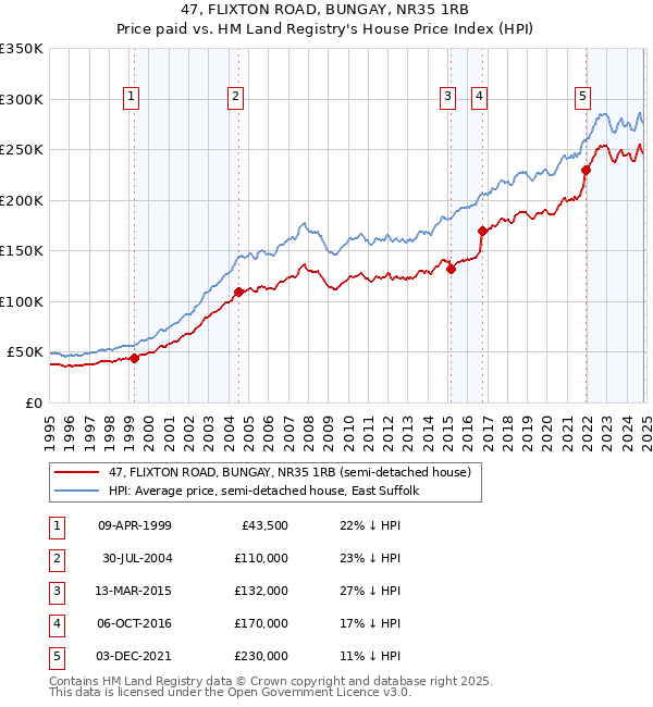 47, FLIXTON ROAD, BUNGAY, NR35 1RB: Price paid vs HM Land Registry's House Price Index