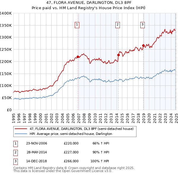 47, FLORA AVENUE, DARLINGTON, DL3 8PF: Price paid vs HM Land Registry's House Price Index