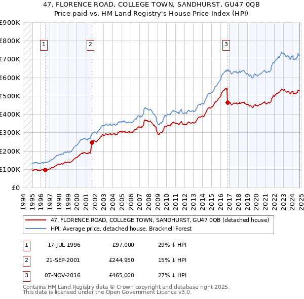 47, FLORENCE ROAD, COLLEGE TOWN, SANDHURST, GU47 0QB: Price paid vs HM Land Registry's House Price Index