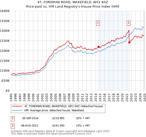 47, FOREMAN ROAD, WAKEFIELD, WF2 9AZ: Price paid vs HM Land Registry's House Price Index