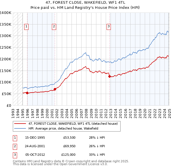 47, FOREST CLOSE, WAKEFIELD, WF1 4TL: Price paid vs HM Land Registry's House Price Index