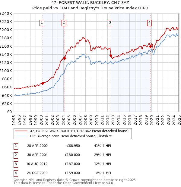 47, FOREST WALK, BUCKLEY, CH7 3AZ: Price paid vs HM Land Registry's House Price Index