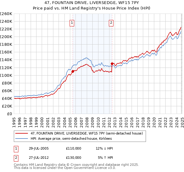 47, FOUNTAIN DRIVE, LIVERSEDGE, WF15 7PY: Price paid vs HM Land Registry's House Price Index