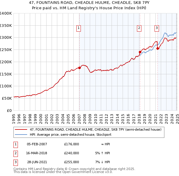 47, FOUNTAINS ROAD, CHEADLE HULME, CHEADLE, SK8 7PY: Price paid vs HM Land Registry's House Price Index