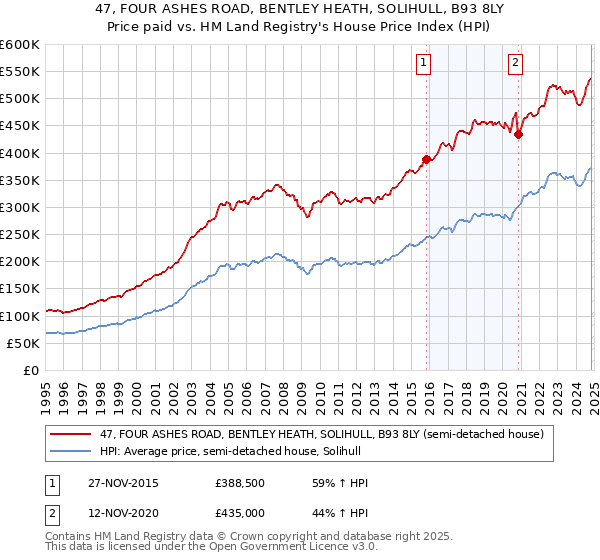 47, FOUR ASHES ROAD, BENTLEY HEATH, SOLIHULL, B93 8LY: Price paid vs HM Land Registry's House Price Index