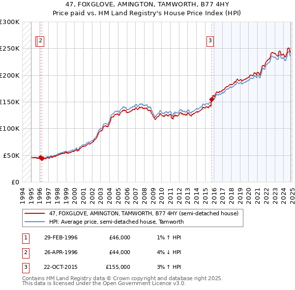 47, FOXGLOVE, AMINGTON, TAMWORTH, B77 4HY: Price paid vs HM Land Registry's House Price Index