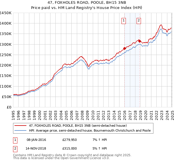 47, FOXHOLES ROAD, POOLE, BH15 3NB: Price paid vs HM Land Registry's House Price Index