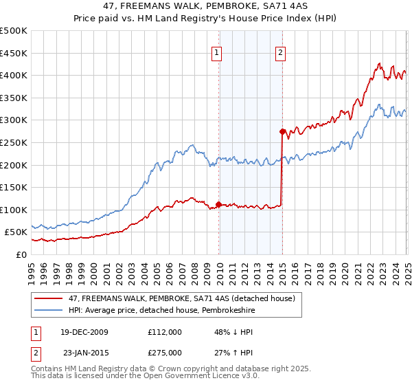 47, FREEMANS WALK, PEMBROKE, SA71 4AS: Price paid vs HM Land Registry's House Price Index