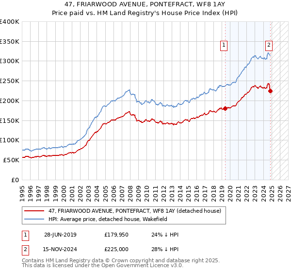 47, FRIARWOOD AVENUE, PONTEFRACT, WF8 1AY: Price paid vs HM Land Registry's House Price Index