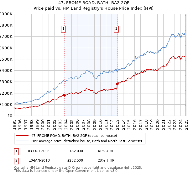 47, FROME ROAD, BATH, BA2 2QF: Price paid vs HM Land Registry's House Price Index