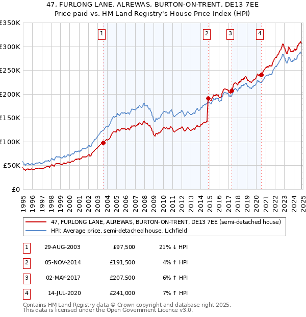 47, FURLONG LANE, ALREWAS, BURTON-ON-TRENT, DE13 7EE: Price paid vs HM Land Registry's House Price Index