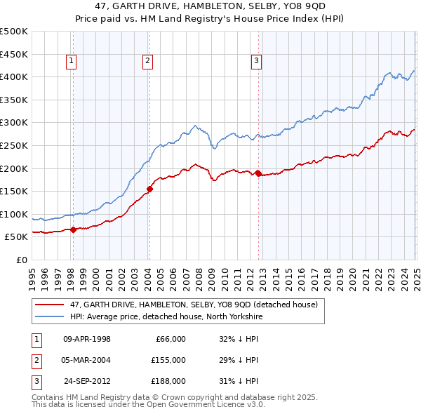 47, GARTH DRIVE, HAMBLETON, SELBY, YO8 9QD: Price paid vs HM Land Registry's House Price Index